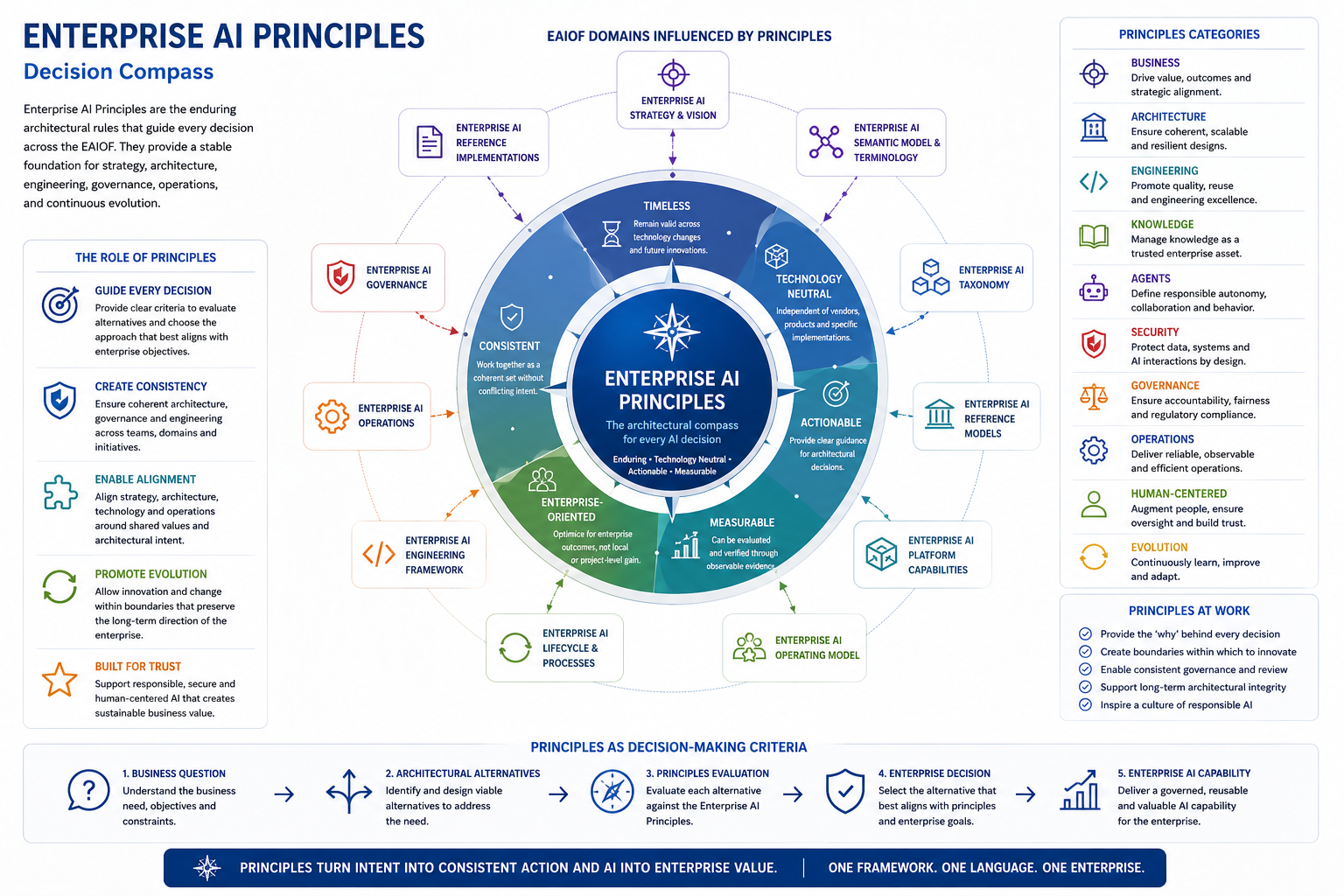 Principles