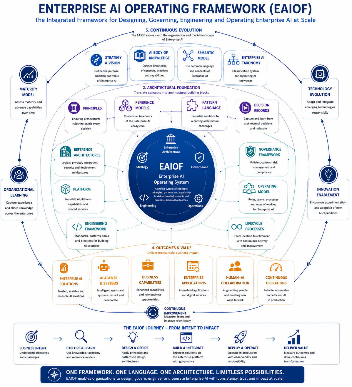Enterprise AI Operating Framework overview diagram